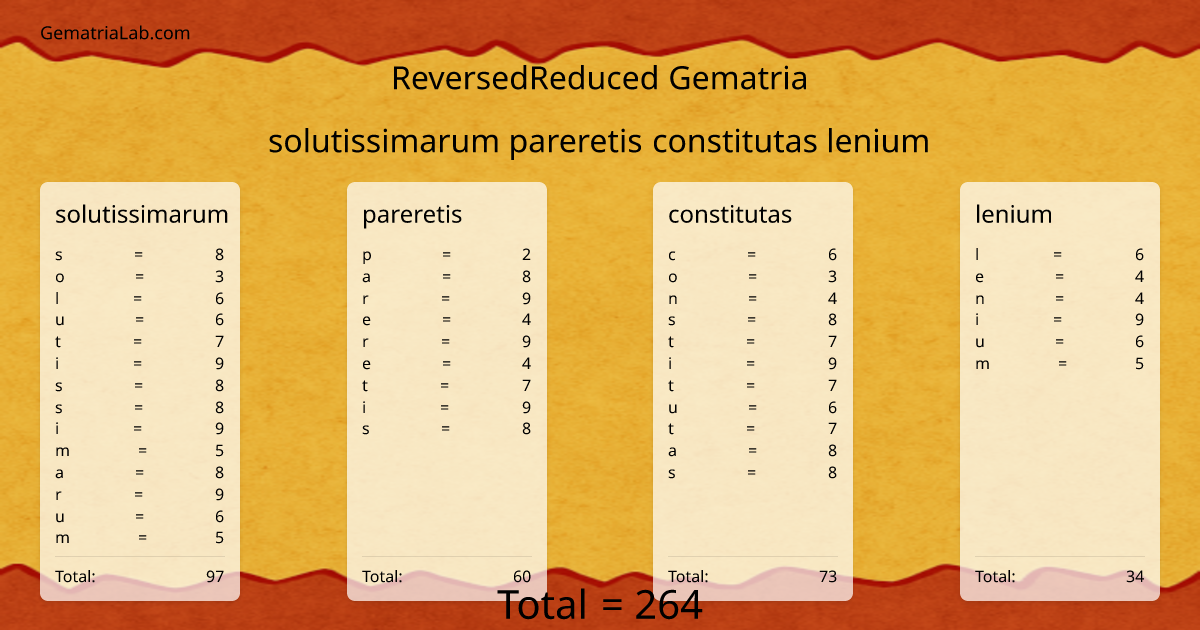 solutissimarum pareretis constitutas lenium in reversedReduced Gematria